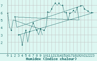 Courbe de l'humidex pour Aberdeen (UK)