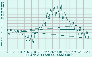 Courbe de l'humidex pour Lugano (Sw)