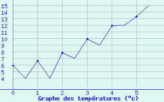 Courbe de tempratures pour Gallivare