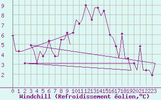Courbe du refroidissement olien pour Minsk