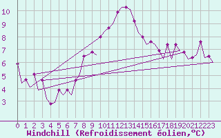 Courbe du refroidissement olien pour Beograd / Surcin