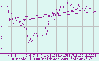 Courbe du refroidissement olien pour Platform Hoorn-a Sea