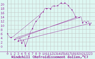 Courbe du refroidissement olien pour Bonn (All)
