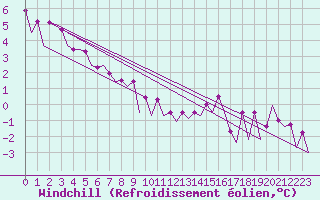Courbe du refroidissement olien pour Platform Awg-1 Sea