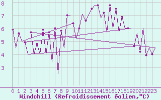 Courbe du refroidissement olien pour Lugano (Sw)
