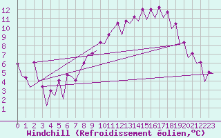 Courbe du refroidissement olien pour Belfast / Aldergrove Airport