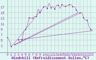 Courbe du refroidissement olien pour Halli