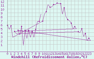 Courbe du refroidissement olien pour Tirgu Mures
