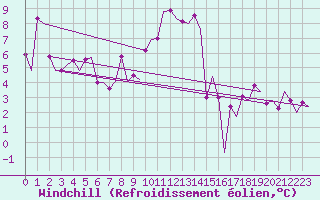 Courbe du refroidissement olien pour Zurich-Kloten