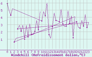 Courbe du refroidissement olien pour Jersey (UK)