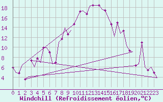 Courbe du refroidissement olien pour Burgas