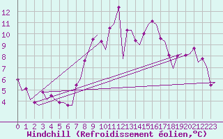Courbe du refroidissement olien pour Noervenich