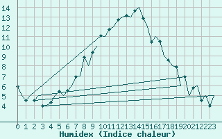 Courbe de l'humidex pour Nis