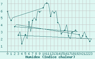 Courbe de l'humidex pour Bardufoss