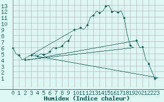 Courbe de l'humidex pour Holzdorf