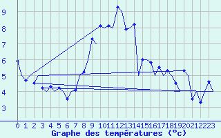 Courbe de tempratures pour Hannover
