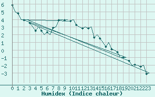 Courbe de l'humidex pour Sveg A