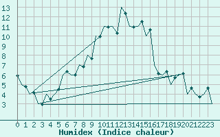 Courbe de l'humidex pour Sibiu