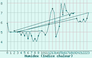 Courbe de l'humidex pour Luxembourg (Lux)