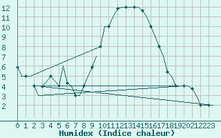 Courbe de l'humidex pour Cagliari / Elmas