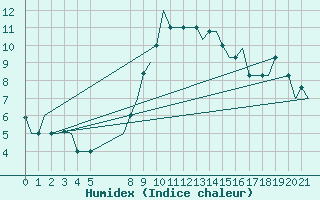 Courbe de l'humidex pour Ioannina Airport