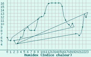 Courbe de l'humidex pour Olbia / Costa Smeralda