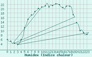 Courbe de l'humidex pour Jonkoping Flygplats