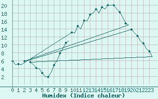 Courbe de l'humidex pour Madrid / Barajas (Esp)