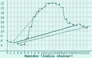 Courbe de l'humidex pour Kecskemet