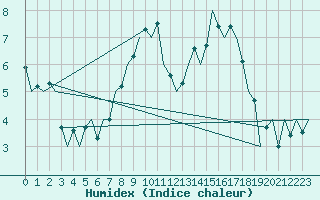 Courbe de l'humidex pour Bremen