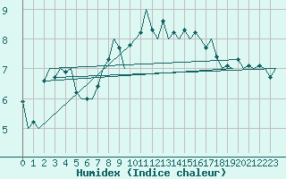 Courbe de l'humidex pour Vlieland