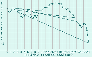 Courbe de l'humidex pour Hannover
