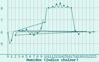 Courbe de l'humidex pour Kirkwall Airport