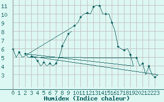 Courbe de l'humidex pour Wroclaw Ii