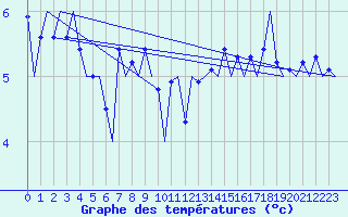 Courbe de tempratures pour Platform F3-fb-1 Sea