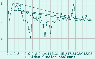 Courbe de l'humidex pour Platform F3-fb-1 Sea