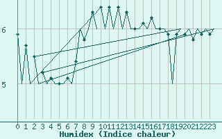 Courbe de l'humidex pour Suceava / Salcea