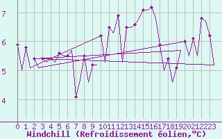 Courbe du refroidissement olien pour Platform L9-ff-1 Sea