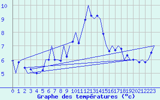 Courbe de tempratures pour Nordholz