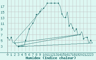 Courbe de l'humidex pour Kayseri / Erkilet