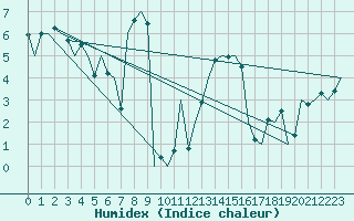 Courbe de l'humidex pour Salzburg-Flughafen