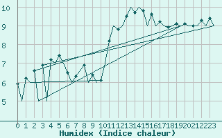 Courbe de l'humidex pour Aberdeen (UK)