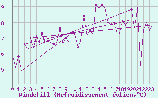 Courbe du refroidissement olien pour Platform K13-A