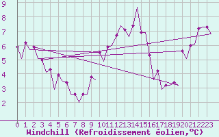 Courbe du refroidissement olien pour Maastricht / Zuid Limburg (PB)