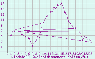 Courbe du refroidissement olien pour Gerona (Esp)