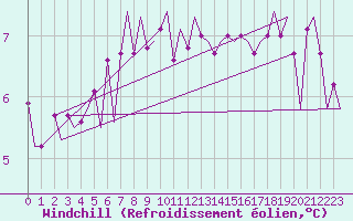 Courbe du refroidissement olien pour Le Goeree