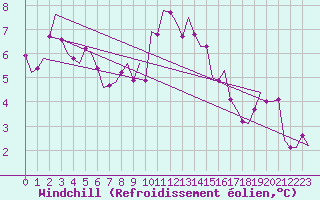 Courbe du refroidissement olien pour Dublin (Ir)