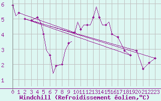 Courbe du refroidissement olien pour Coningsby Royal Air Force Base