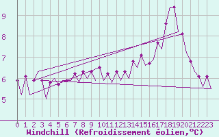 Courbe du refroidissement olien pour Platform K13-A
