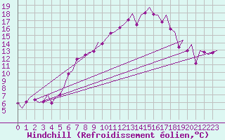 Courbe du refroidissement olien pour Amsterdam Airport Schiphol